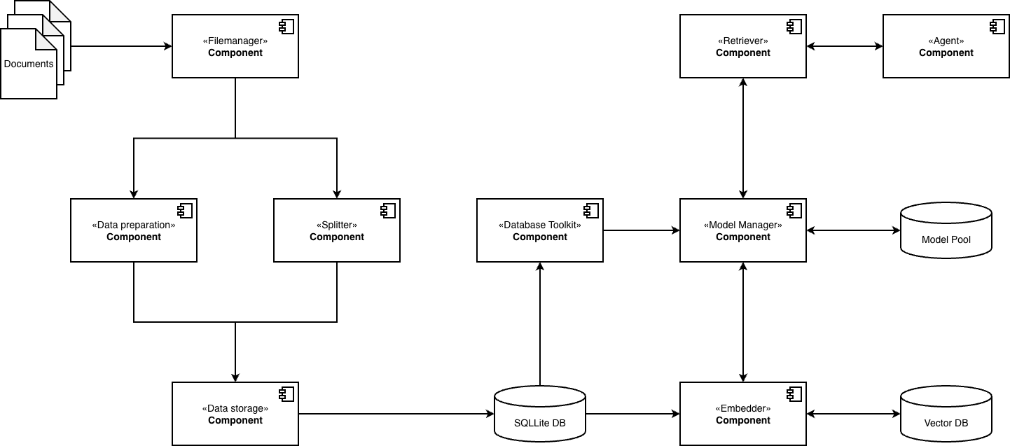 Komponentendiagramm der Anwendung — zeigt den Datenfluss